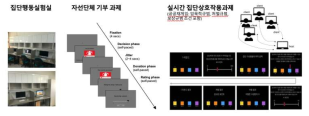 연구개발과제 수행 과정 및 내용: 집단행동실험실 환경 구축 (좌). 자선단체기부과제의 예 (중간). 실시간집단상호작용과제의 예 (우)