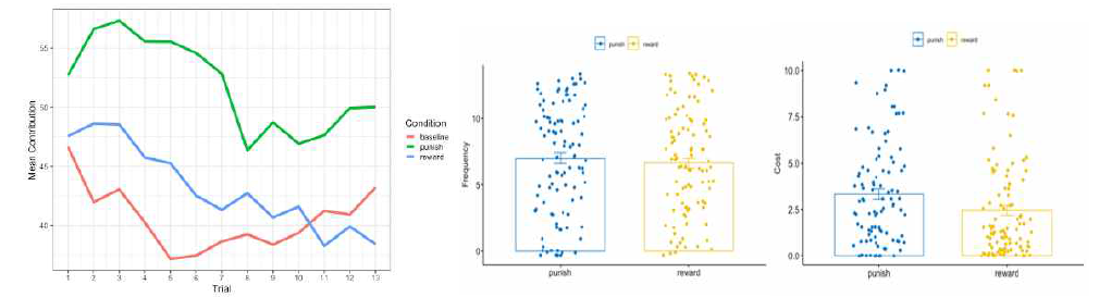 공공재 게임 연구 결과: 시행에 따른 협동행동의 변화 (좌). 전반적으로 협동이 감소하는 양상을 나타내지만 처벌(초록색) 조건에서는 비교적 유지됨. 처벌과 보상 빈도에는 차이가 없음 (중간). 보상보다는 처벌에 실제로 들이는 비용이 높음 (우)