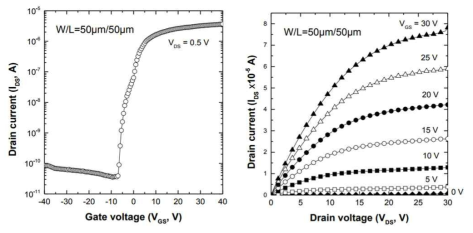 제작된 단일 TFT의 transfer curve 및 output curve