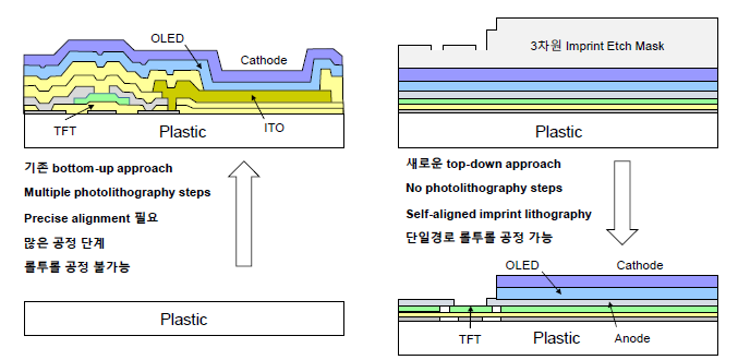 기존의 AMOLED 디스플레이 제조공정 (왼쪽); 새로운 AMOLED 제조공정 (오른쪽)