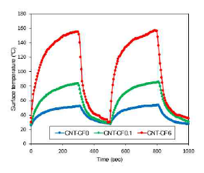 CNT 및 탄소섬유 혼입 폴리머계 복합체의 발열온도저감률