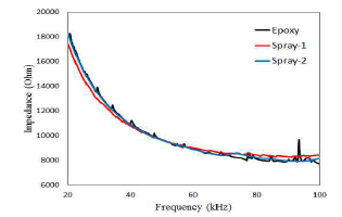 폴리머/PZT 센서 Impedance 평가