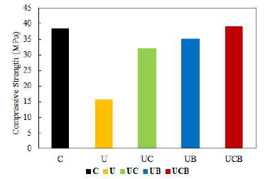 배합비에 따른 압축강도 발현