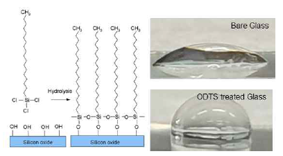 (왼쪽) ODTS 표면 처리 모식도, (오른쪽) ODTS 표면 처리 전/후의 유리 기판의 접촉각 변화