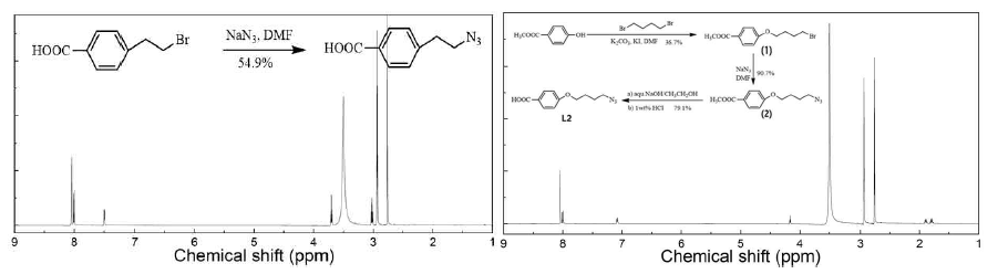 (왼쪽) 아자이드 기반 L1 광가교 리간드 및 (오른쪽) L2 광가교 리간드 합성 경로 및 1H-NMR 결과