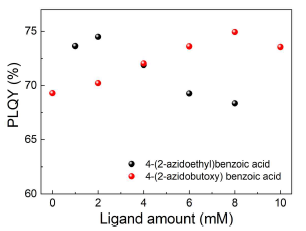 L1 및 L2 리간드로 표면 개질된 양자점의 발광특성