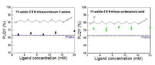 (왼쪽) Amine-azide 리간드 및 (오른쪽) Amineazide/carboxyl-azide 리간드로 표면 개질된 양자점의 양자효율