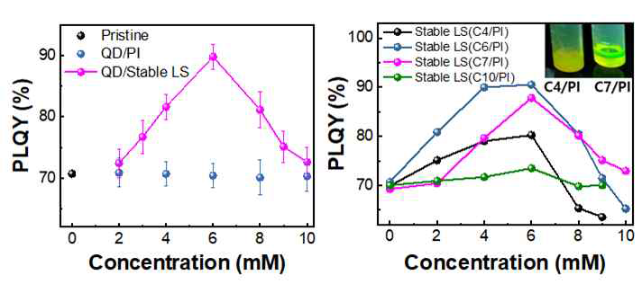 Alkynoic acid/PI 시스템의 농도 및 alkynoic acid 종류에 따른 양자점의 양자효율