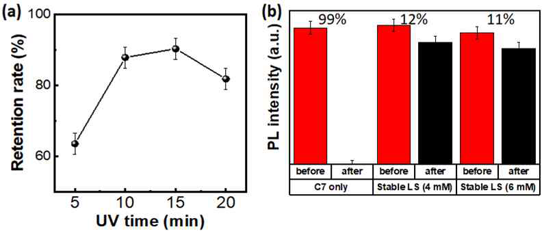 (a) UV 광가교 시간에 따른 박막 유지율 및 (b) 광개시제 존재 여부에 따른 양자점 박막의 양자효율