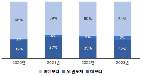 반도체 시장의 AI반도체 및 메모리/비메모리 현황