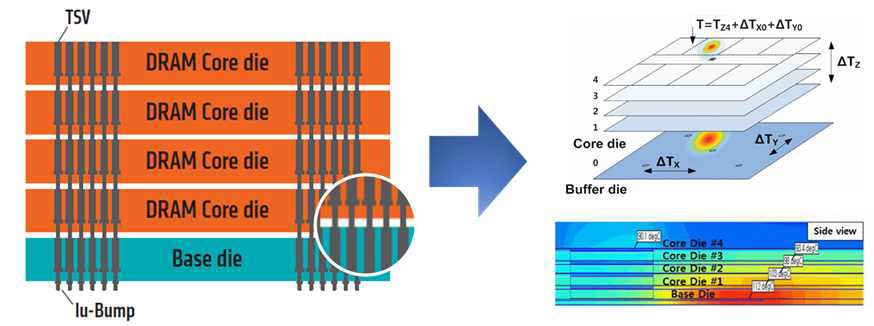 HBM 메모리의 3D 구조로 인한 불균일한 지역적 열 분포 신뢰성의 예