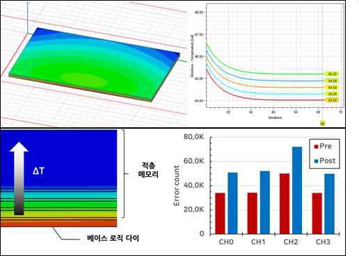 HFSS 시뮬레이션을 사용한 3D 모델링 및 분석(상), HBM 3D 구조 모델링 온도 특성 시뮬레이션 및 열 지역성 결과 분석(하)