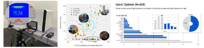 최종 조명 가이드 제작을 위해 제품의 현재 조명 측정(왼쪽) 및 사용자들의 거주 환경 및 선호 환경 설문(가운데)을 수행. 또한, 현재 조명에 대한 사용자들의 의견 (오른쪽)을 받아 최종 가이드 제작에 참고할 예정임