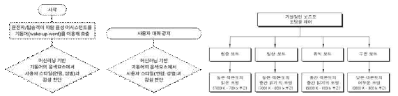 학습 조명 확장을 통한 시나리오별 감성 조명 제공을 위한 특허 출원 개요도. 사용자의 대화나 기동어를 바탕으로 감성을 파악하는 기술 (왼쪽) 및 사용자의 자세나 위치 혹은 행동에 맞춰서 조명을 제공하는 기술 (오른쪽)에 대한 특허를 출원할 예정