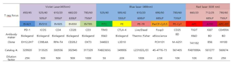 T세포 아형에서 면역체크포인트 발현 관찰을 위한 13컬러 면역분자 염색 패널 구성