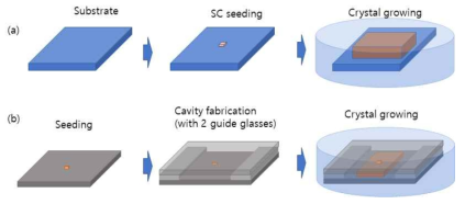 (a) 프리스탠딩 방법을 통해 씨드 결정을 페로브스카이트 대면적 단결정 성장. 표면 처리된 기판 위에 단결정 씨드를 올리고, 페로브스카이트 전구체 내에서 온도 상승법에 의해 제작. (b) cavity 방법을 통해 대면적 단결정 성장법. 단결정 씨드를 캐비티 내에 삽입한 후 단결정과 캐비티를 동시에 페로브스카이트 전구체 내에서 온도 상승법에 의하여 제작