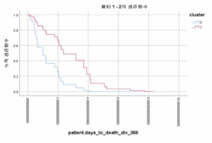 COAD miRNA_seq tumor를 이용한 2개의 cluster에 대한 생존분석