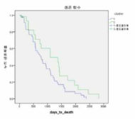 Kidney clear cell carcinoma miRNA_seq을 이용한 cluster에 대한 생존분석