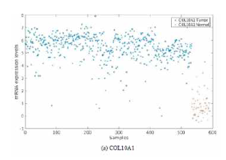 Comparison of tumor vs. normal for COL10A