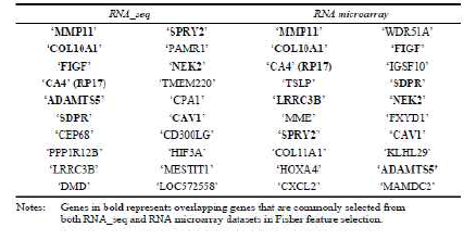 Top 20 renes selected from Fisher feature selection RNA_seq or RNA microarray datasets