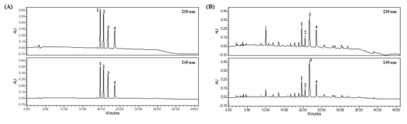 High-performance liquid chromatography (HPLC) chromatograms of standard mixtures (A) and a Haedoksamul-tang (HST) sample (B). (1), berberine; (2), palmatine; (3), geniposide; (4), paeoniflorin