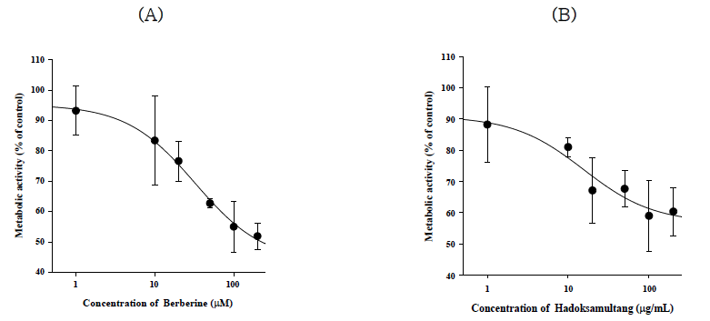 Rat liver microsome에서 피나스테리드 대사에 대한 (A) Berberine, (B) 해독사물탕의 억제 효과에 대한 용량
