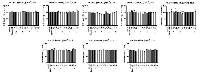 Effect of HST on proliferation of HFDPCs and HaCaT cells. HFDPCs (24, 48, 72, 96, and 120 h) and HaCaT cells (24, 48, and 72 h) were treated with indicated doses of the HST, macerating ext. for 3h (A) macerating ext. for 24h (B) reflux ext. for 3h (C) ultra-waved ext. for 3h (D) and 0.2 μM finasteride for 24, 48, and 72 h. The ratio represents the weight ratio of samultang: hwangryunhaedoktang (w:w)