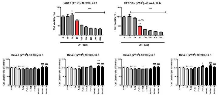 Effect of DHT and HST on proliferation of HFDPCs and HaCaT cells. HFDPCs (72 h) and HaCaT cells (48 h) were treated with indicated doses of the HST (10 μg/ml), F andDHT. *F, Finasteride 0.2 μM; D, DHT 50 μM. The ratio represents the weight ratio of hwangryunhaedoktang: samultang (w:w). p<0.05, **p<0.01, ***p<0.001 vs. control, #p<0.05, ##p<0.01, ###p<0.001 vs. DHT group