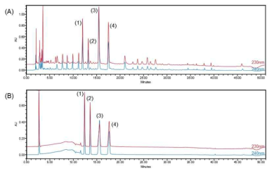 HPLC-PDA chromatogram of HST extract (A) and standard mixture (B); (1) berberine, (2) palmatine, (3) geniposide, (4) paeoniflorin
