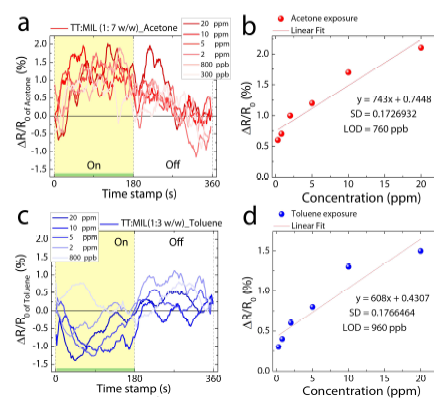 a, acetone을 20 ppm에서 300 ppb 까지 노출하였을시 저항변화. b, acetone에 대한 최소감도 (LOD) 계산 결과. c, toluene을 20 ppm에서 800 ppb 까지 노출하였을시 저항 변화. d, toluene에 대한 최소감도 (LOD) 계산 결과