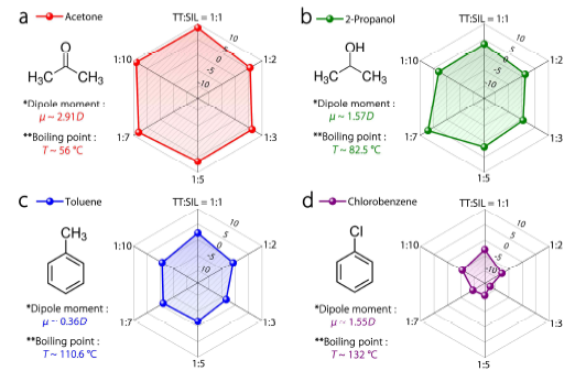 a, b, c, d, 서로 다른 융합비를 가진 멀티어레이 화학저항센서를 이용하여 acetone, 2-propanol, toleuen, chlorobenzene의 500 ppm 노출 시 얻은 전기저항 패턴 결과 (Radar plot)