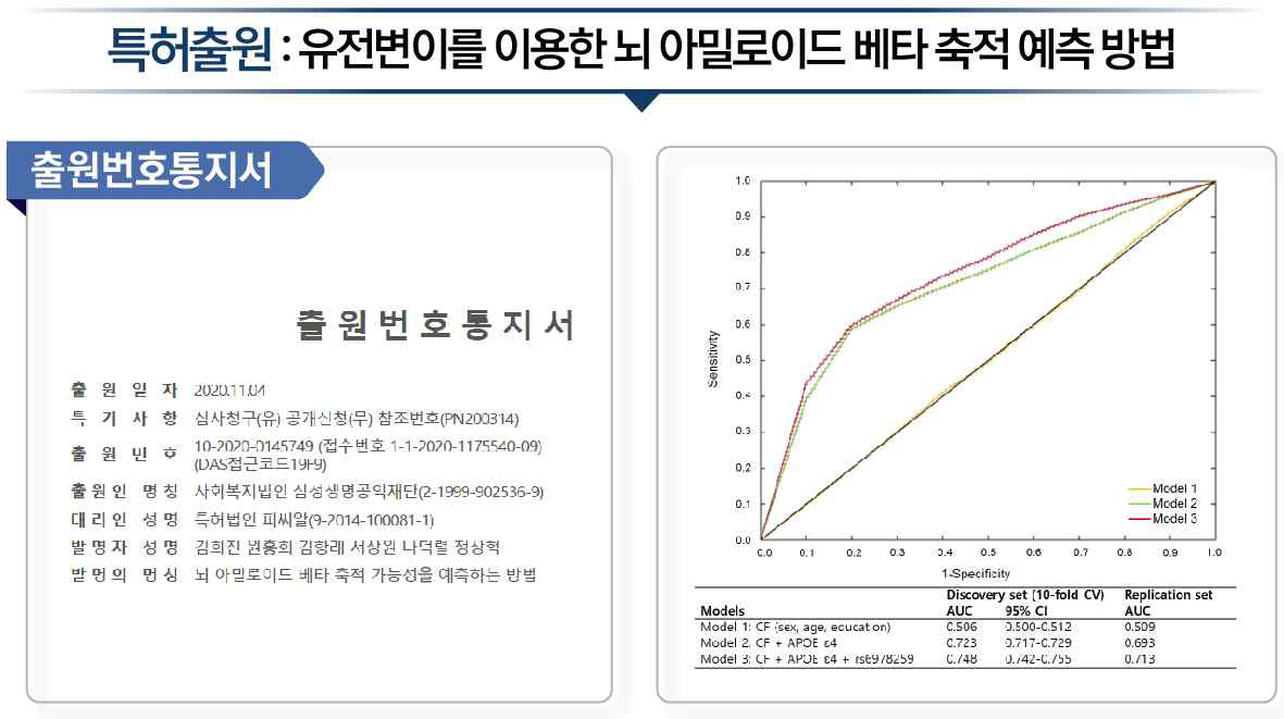 보호유전변이를 이용한 뇌 아밀로이드 베타 축적 예측 방법에 대한 특허 출원