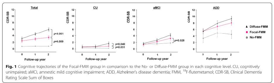 국소적 amyloid 침착을 보일 경우 각 인지 level 에서의 인지경과