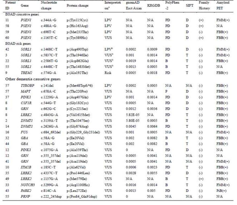 Genetic and clinical informations of patients with EOAD