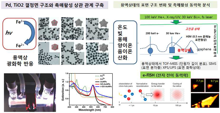 2차년도 무기물 나노입자 광촉매 활성 변화 연구 계획