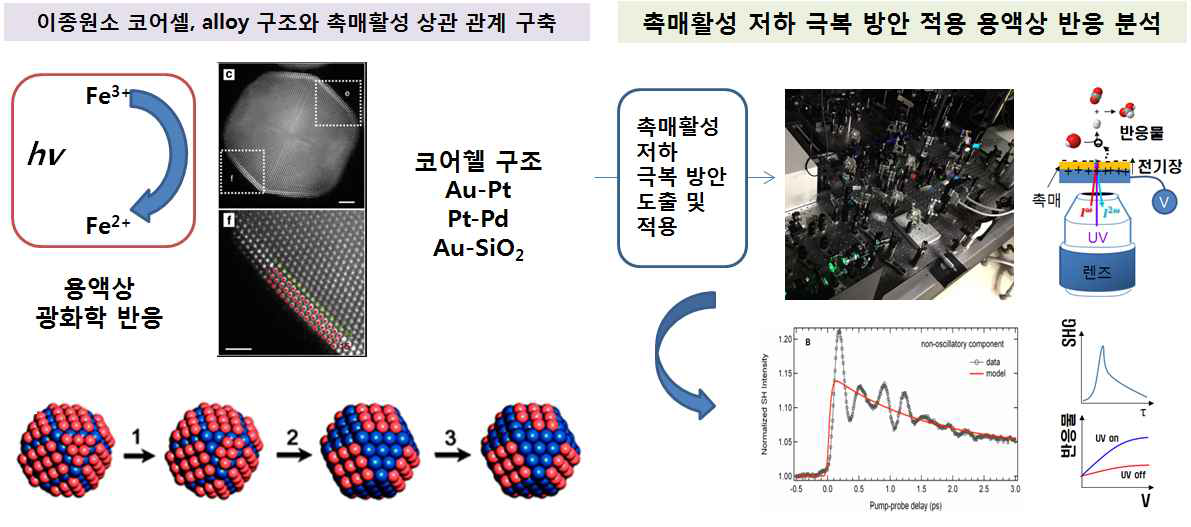 3차년도 무기물 나노입자 광촉매 활성 변화 연구 계획