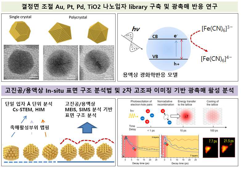 무기물 나노입자 광촉매 활성 변화 연구 계획