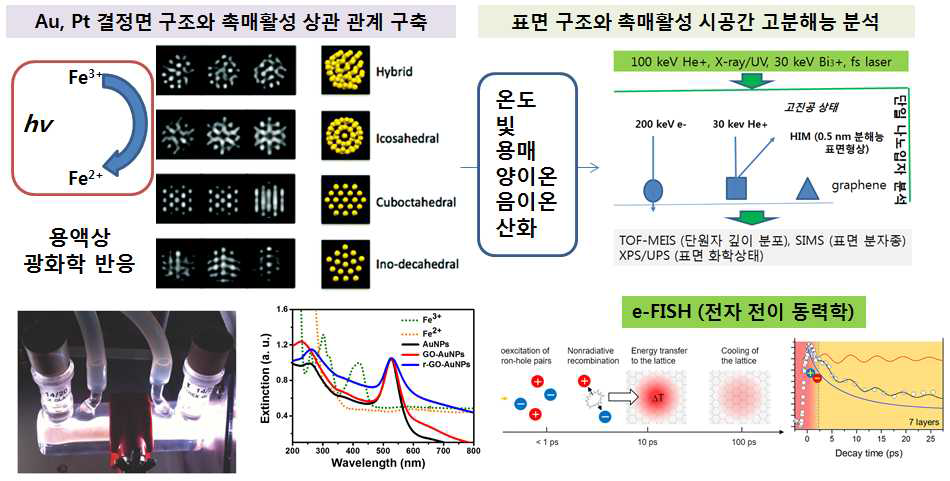 1차년도 무기물 나노입자 광촉매 활성 변화 연구 계획