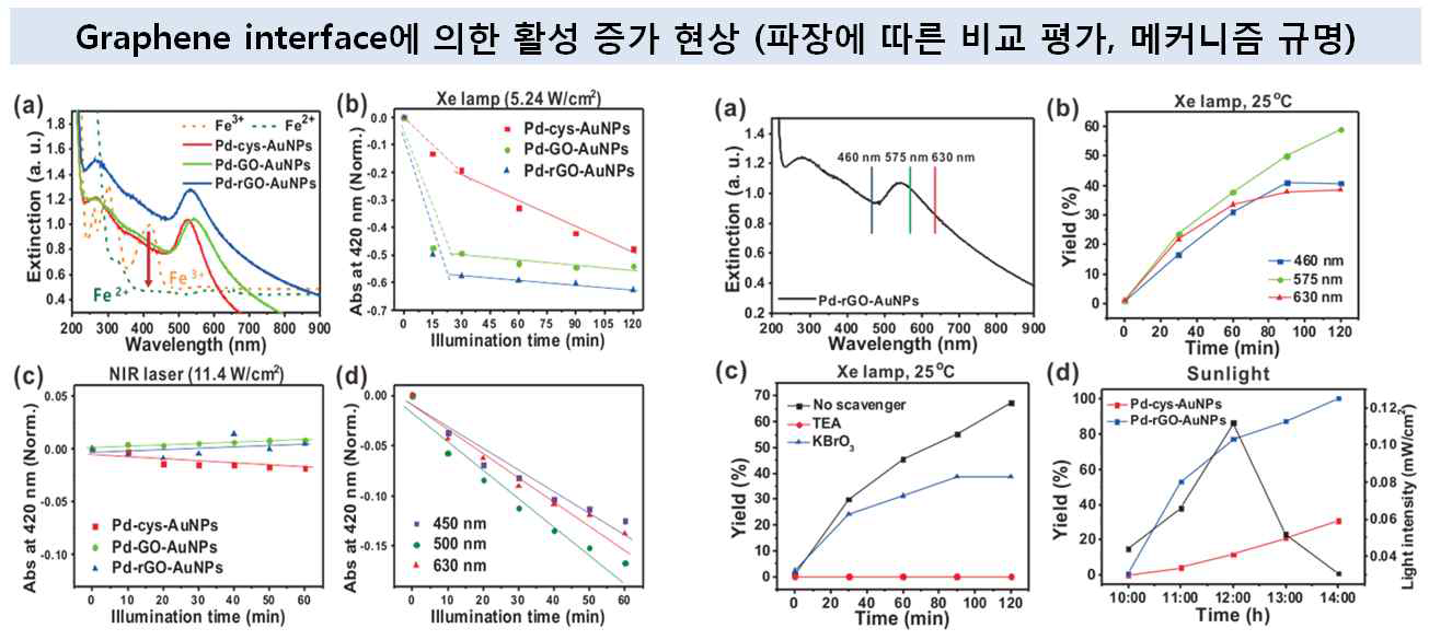 Au-graphene-Pd 나노촉매 합성 및 EDX mapping 분석 결과