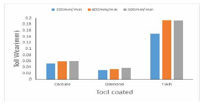 Tool-specific wear on 10000rpm for Tool coated