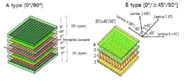 Fiber orientation of CFRP plate