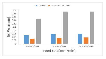 Tool-specific wear on 10000rpm for Feed rate