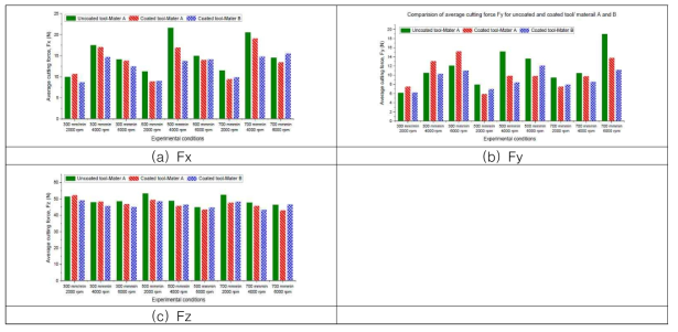 Comparison of average resultant cutting force Fr for uncoated and coated carbide tool/material A and B in all experimental conditions