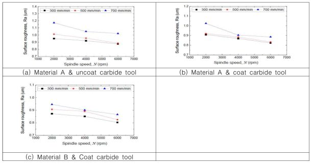 Effect of spindle speed on surface roughness in spindle speed 300, 500 and 700 mm/min