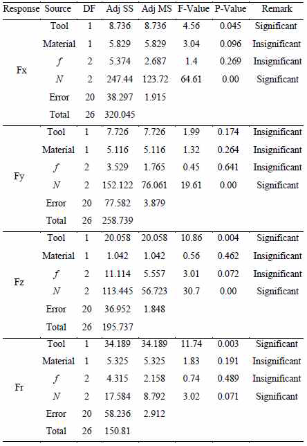 ANOVA of cutting force in different cutting parameters