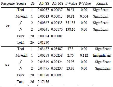 ANOVA of VB and Ra in different cutting parameters