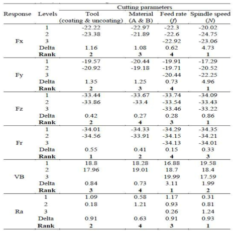 S/N ratio response table for cutting force (Fx, Fy, Fz and Fr), flank wear (VB) and surface roughness (Ra)