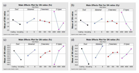 Main effects plot for S/N ratios versus cutting parameters for average cutting force Fx, Fy, Fz and Fr