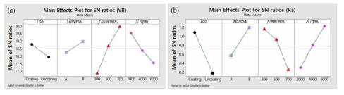 Main effects plot for S/N ratios versus cutting parameters for average cutting force flank wear (VB) and surface roughness (Ra)