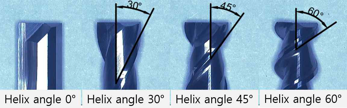 Tool shape according to helix angle